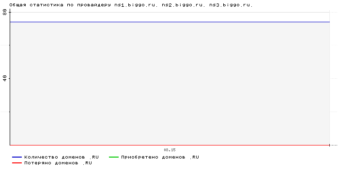 ���������� �� ���������� ns1.biggo.ru. ns2.biggo.ru. ns3.biggo.ru.